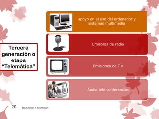 Apoyo en el uso del ordenador y
                                     sistemas multimedia




                                       Emisoras de radio
  Tercera
generación o
   etapa
“Telemática”                            Emisiones de T.V




                                     Audio tele conferencias



   20   EDUCACION A DISTANCIA
 