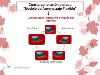 Cuarta generación o etapa
                 “Modelo de Aprendizaje Flexible”




                     Sincrónica                           Asincrónica




                                  Redes de conferencias

21   EDUCACION A DISTANCIA
 