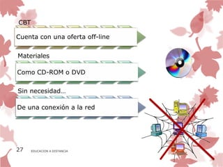 CBT

Cuenta con una oferta off-line


Materiales

Como CD-ROM o DVD


Sin necesidad…

De una conexión a la red




27    EDUCACION A DISTANCIA
 