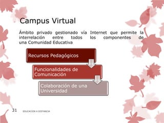 Campus Virtual
     Ámbito privado gestionado vía Internet que permite la
     interrelación entre   todos   los   componentes    de
     una Comunidad Educativa


          Recursos Pedagógicos


              Funcionalidades de
              Comunicación

                   Colaboración de una
                   Universidad



31    EDUCACION A DISTANCIA
 