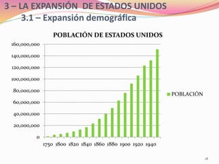 0
20,000,000
40,000,000
60,000,000
80,000,000
100,000,000
120,000,000
140,000,000
160,000,000
1750 1800 1820 1840 1860 1880 1900 1920 1940
POBLACIÓN DE ESTADOS UNIDOS
POBLACIÓN
3 – LA EXPANSIÓN DE ESTADOS UNIDOS
3.1 – Expansión demográfica
18
 