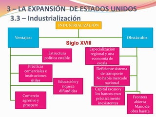3 – LA EXPANSIÓN DE ESTADOS UNIDOS
3.3 – Industrialización
19
INDUSTRIALIZACIÓN
Ventajas:
Estructura
política estable
Prácticas
comerciales e
instituciones
útiles
Deficiente sistema
de transporte
No había mercado
nacional
Capital escaso y
los bancos eran
prácticamente
inexistentes
Especialización
regional y una
economía de
escala
Frontera
abierta
Mano de
obra barata
Obstáculos:
Comercio
agresivo y
próspero
Educación y
riqueza
difundidas
Siglo XVIII
 