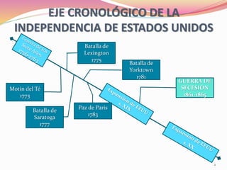 EJE CRONOLÓGICO DE LA
INDEPENDENCIA DE ESTADOS UNIDOS
2
GUERRA DE
SECESIÓN
1861-1865
Batalla de
Yorktown
1781
Motín del Té
1773
Batalla de
Lexington
1775
Batalla de
Saratoga
1777
Paz de París
1783
 
