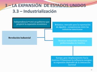 21
Independenciacreó un gobierno que
propició la expansión económica Británica: mercado para la exportación
de algodón , competencias entre las
industrias americanas
Técnicas industriales británicas
perfeccionadas en América
Revolución Industrial
Europa: gran desplazamiento hacia
AméricaDisminuyó la influencia europea ,
su expansión dependió de la interacción
nacional
3 – LA EXPANSIÓN DE ESTADOS UNIDOS
3.3 – Industrialización
 