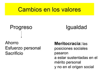 Cambios en los valores
Progreso Igualdad
Ahorro
Esfuerzo personal
Sacrificio
Meritocracia: las
posiciones sociales
pasaron
a estar sustentadas en el
mérito personal
y no en el origen social
 