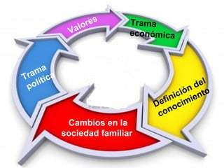 Trama
política
Cambios en la
sociedad familiar
Trama
económica
Valores
Definición del
conocimiento
 