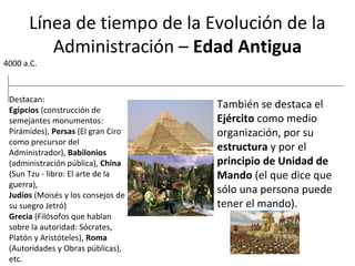 Línea de tiempo de la Evolución de la
Administración – Edad Antigua
4000 a.C.
Destacan:
Egipcios (construcción de
semejantes monumentos:
Pirámides), Persas (El gran Ciro
como precursor del
Administrador), Babilonios
(administración pública), China
(Sun Tzu - libro: El arte de la
guerra),
Judíos (Moisés y los consejos de
su suegro Jetró)
Grecia (Filósofos que hablan
sobre la autoridad: Sócrates,
Platón y Aristóteles), Roma
(Autoridades y Obras públicas),
etc.
También se destaca el
Ejército como medio
organización, por su
estructura y por el
principio de Unidad de
Mando (el que dice que
sólo una persona puede
tener el mando).
 