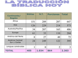 Cómo va la traducción de la Biblia en el mundo LA TRADUCCIÓN BÍBLICA HOY 2.303   864   1.034   405   TOTAL   3 2 0 1 Lenguas construidas 395 122 249 24 América Central/ Sur y Caribe 75 40 27 8 América del Norte 204 110 33 61 Europa 406 165 207 34 Australia/Pacífico 573 218 229 126 Asia 647 207 289 151 África Total   Porciones   N.T.   Biblias   Continente/ Región   