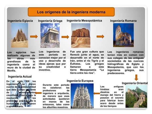 Origenes de la ingenieria moderna | PPT