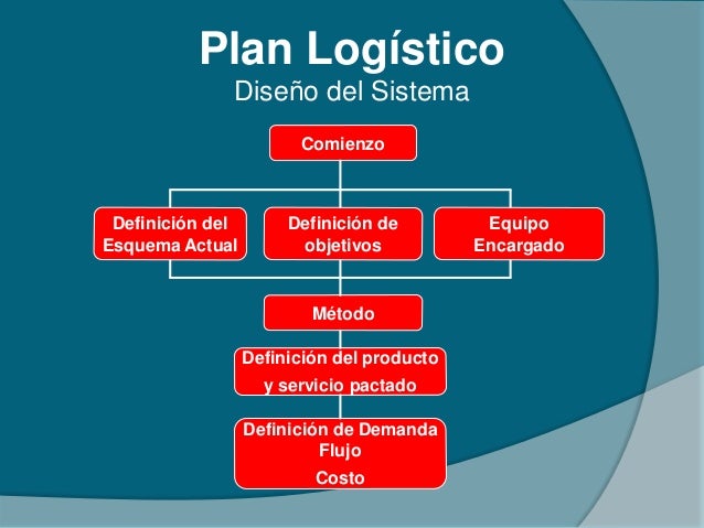 Resultado de imagen de Logística producto o servicio