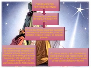 ORIGENES DEL  TEATRO ESPAÑOL  Comienza  a principios del siglo XI hasta el XV d. c. En la Edad Media española existieron representaciones teatrales, unas de carácter religioso y otras, de carácter profano. Las representaciones religiosas se hacían en los templos o en portales y atrios, sobre temas tomados de la Biblia, para hacer interpretar más fácilmente los pasajes religiosos o los significados de las festividades . En menor escala, pero coexistió un teatro profano culto representado en las cortes y en colegios, sobre temas de los clásicos griegos y latinos. 