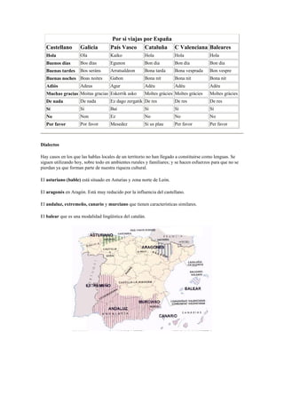Por si viajas por España
Castellano Galicia País Vasco Cataluña C Valenciana Baleares
Hola Ola Kaiko Hola Hola Hola
Buenos días Bos días Egunon Bon dia Bon dia Bon dia
Buenas tardes Bos seráns Arratsaldeon Bona tarda Bona vesprada Bon vespre
Buenas noches Boas noites Gabon Bona nit Bona nit Bona nit
Adiós Adeus Agur Adéu Adéu Adéu
Muchas gracias Moitas gracias Eskerrik asko Moltes gràcies Moltes gràcies Moltes gràcies
De nada De nada Ez dago zergatik De res De res De res
Sí Si Bai Sí Sí Sí
No Non Ez No No No
Por favor Por favor Mesedez Si us plau Per favor Per favor
Dialectos
Hay casos en los que las hablas locales de un territorio no han llegado a constituirse como lenguas. Se
siguen utilizando hoy, sobre todo en ambientes rurales y familiares; y se hacen esfuerzos para que no se
pierdan ya que forman parte de nuestra riqueza cultural.
El asturiano (bable) está situado en Asturias y zona norte de León.
El aragonés en Aragón. Está muy reducido por la influencia del castellano.
El andaluz, extremeño, canario y murciano que tienen características similares.
El balear que es una modalidad lingüística del catalán.
 