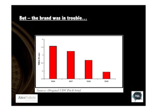 But – the brand was in trouble…
A 14% sales drop from 1996 to 1999

 