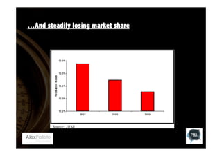 …And steadily losing market share
Johnnie Walker Volume Share of Scotch 1997-1999

 