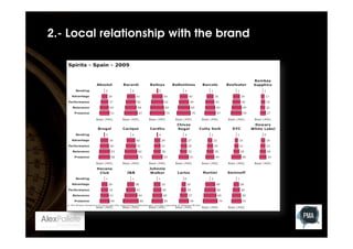 2.- Local relationship with the brand

 