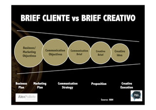 BRIEF CLIENTE vs BRIEF CREATIVO

Business/
Marketing
Objectives

Business
Plan

Communication
Objectives

Marketing
Plan

Communication
Brief

Communication
Strategy

Creative
Brief

Proposition

Source: BBH

Creative
Idea

Creative
Execution

 