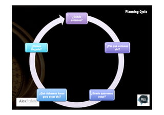 Planning Cycle
¿Dónde
estamos?

¿Hemos
llegado?

¿Qué debemos hacer
para estar ahí?

¿Por qué estamos
ahí?

¿Dónde queremos
estar?

 