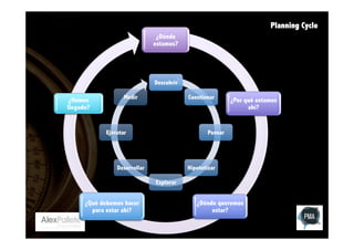 Planning Cycle
¿Dónde
estamos?

Descubrir

¿Hemos
llegado?

Medir

Cuestionar

Ejecutar

¿Por qué estamos
ahí?

Pensar

Desarrollar

Hipotetizar
Explorar

¿Qué debemos hacer
para estar ahí?

¿Dónde queremos
estar?

 
