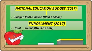 NATIONAL EDUCATION BUDGET (2017)
- Budget ₱544.1 billion (US$11 billion)
ENROLLMENT (2017)
- Total 26,969,816 (K-12 only)
 