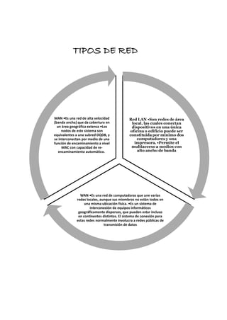 TIPOS DE RED
Red LAN •Son redes de área
local, las cuales conectan
dispositivos en una única
oficina o edificio puede ser
constituida por mínimo dos
computadores y una
impresora. •Permite el
multiacceso a medios con
alto ancho de banda
WAN •Es una red de computadoras que une varias
redes locales, aunque sus miembros no están todos en
una misma ubicación física. •Es un sistema de
interconexión de equipos informáticos
geográficamente dispersos, que pueden estar incluso
en continentes distintos. El sistema de conexión para
estas redes normalmente involucra a redes públicas de
transmisión de datos
MAN •Es una red de alta velocidad
(banda ancha) que da cobertura en
un área geográfica extensa •Los
nodos de este sistema son
equivalentes a una subred DQDB, y
se interconectan por medio de una
función de encaminamiento a nivel
MAC con capacidad de re-
encaminamiento automático.
 