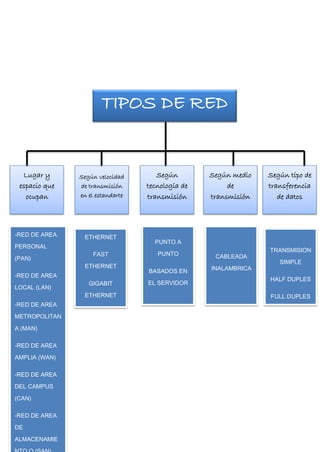 TIPOS DE RED
Lugar y
espacio que
ocupan
Según tipo de
transferencia
de datos
Según velocidad
de transmisión
en el estandarte
Según
tecnología de
transmisión
Según medio
de
transmisión
ETHERNET
FAST
ETHERNET
GIGABIT
ETHERNET
-RED DE AREA
PERSONAL
(PAN)
-RED DE AREA
LOCAL (LAN)
-RED DE AREA
METROPOLITAN
A (MAN)
-RED DE AREA
AMPLIA (WAN)
-RED DE AREA
DEL CAMPUS
(CAN)
-RED DE AREA
DE
ALMACENAMIE
PUNTO A
PUNTO
BASADOS EN
EL SERVIDOR
CABLEADA
INALAMBRICA
TRANSMISION
SIMPLE
HALF DUPLES
FULL DUPLES
 