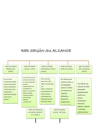 RED SEGÚN SU ALCANCE
-RED DE AREA
PERSONAL
(PAN)
RED DE AREA
DEL CAMPUS
(CAN)
-RED DE AREA
LOCAL (LAN)
-RED DE AREA
METROPOLITANA
(MAN)
-RED DE AREA
AMPLIA (WAN)
Una LAN es una red que
conecta los ordenadores
en un área relativamente
pequeña y
predeterminada (como
una habitación, un
edificio, o un conjunto de
edificios se pueden
conectar entre ellas a
través de líneas
telefónicas
y ondas de radio.
-RED DE AREA DE
ALMACENAMIENT
O O (SAN)
Son una versión
mayor de la LAN y
utilizan una tecnología
muy
similar. Actualmente
esta clasificación ha
caído en desuso,
normalmente sólo
distinguiremos entre
redes LAN y WAN.
Son redes que se
extienden sobre un
área geográfica
extensa. Contiene
una colección de
máquinas
dedicadas a
ejecutar los
programas de
usuarios (hosts).
Una CAN es una
colección de LANs
dispersadas
geográficamente
dentro de un
campus
(universitario,
oficinas de
gobierno, maquilas
o industrias)
pertenecientes a
una misma entidad
Es una red de
computadora utilizada
para la comunicación
entre los dispositivos
de información de la
computadora y
diferentes tecnologías
cerca de una
persona.
-RED DE AREA
LOCAL VIRTUAL
 