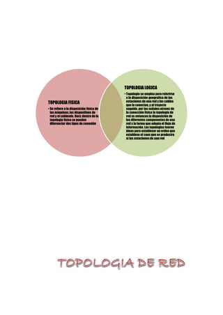 TOPOLOGIA FISICA
• Se refiere a la disposición fisica de
las máquinas,los dispositivos de
red y el cableado. Haci; dentro de la
topologia fisica se pueden
diferenciar dos tipos de conexión
TOPOLOGIA LOGICA
• Topologia se emplea para referirse
a la disposición geografica de las
estaciones de una red y los cables
que la conectan,y al trayecto
seguido, por las señales atravez de
la conección fisica la topologia de
red es entonces la disposición de
los diferentes componentes de una
red y la forma que adopta el flujo de
información. Las topologias fueron
ideas para estableser un orden que
establese el caus que se producira
si las estaciones de uanred
 
