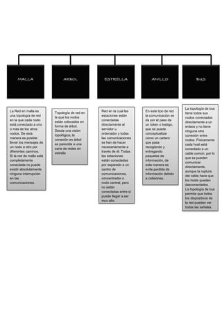 MALLA BUSARBOL ESTRELLA ANILLO
Topología de red en
la que los nodos
están colocados en
forma de árbol.
Desde una visión
topológica, la
conexión en árbol
es parecida a una
serie de redes en
estrella
La Red en malla es
una topología de red
en la que cada nodo
está conectado a uno
o más de los otros
nodos. De esta
manera es posible
llevar los mensajes de
un nodo a otro por
diferentes caminos.
Si la red de malla está
completamente
conectada no puede
existir absolutamente
ninguna interrupción
en las
comunicaciones.
Red en la cual las
estaciones están
conectadas
directamente al
servidor u
ordenador y todas
las comunicaciones
se han de hacer
necesariamente a
través de él. Todas
las estaciones
están conectadas
por separado a un
centro de
comunicaciones,
concentrador o
nodo central, pero
no están
conectadas entre sí
puede llegar a ser
muy alto.
En este tipo de red
la comunicación se
da por el paso de
un token o testigo,
que se puede
conceptualizar
como un cartero
que pasa
recogiendo y
entregando
paquetes de
información, de
esta manera se
evita perdida de
información debido
a colisiones.
La topología de bus
tiene todos sus
nodos conectados
directamente a un
enlace y no tiene
ninguna otra
conexión entre
nodos. Físicamente
cada host está
conectado a un
cable común, por lo
que se pueden
comunicar
directamente,
aunque la ruptura
del cable hace que
los hosts queden
desconectados.
La topología de bus
permite que todos
los dispositivos de
la red puedan ver
todas las señales
de todos los demás
 