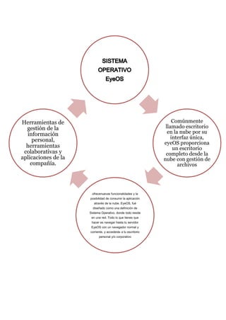 Comúnmente
llamado escritorio
en la nube por su
interfaz única,
eyeOS proporciona
un escritorio
completo desde la
nube con gestión de
archivos
ofrecenuevas funcionalidades y la
posibilidad de consumir la aplicación
através de la nube. EyeOS, fué
diseñado como una definición de
Sistema Operativo, donde todo reside
en una red. Todo lo que tienes que
hacer es navegar hasta tu servidor
EyeOS con un navegador normal y
corriente, y accederás a tu escritorio
personal y/o corporativo
Herramientas de
gestión de la
información
personal,
herramientas
colaborativas y
aplicaciones de la
compañía.
 