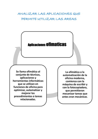 ANALIZAR LAS APLICACIONES QUE
PERMITE UTILIZAR LAS AREAS
Aplicaciones ofimaticas
La ofimática o la
automatización de la
oficina moderna,
comienza con la
máquina de escribir y
con la fotocopiadora,
que permitieron
mecanizar tareas que
antes eran mecánicas.
Se llama ofimática al
conjunto de técnicas,
aplicaciones y
herramientas informáticas
que se utilizan en
funciones de oficina para
optimizar, automatizar y
mejorar los
procedimientos o tareas
relacionadas.
 