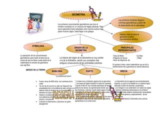 GEOMETRIA
Los primeros conocimientos geométricos que tuvo el
hombre consistían en un conjunto de reglas prácticas. Para
que la geometría fuera adoptada como ciencia tuvieron que
pasar muchos siglos, hasta llegar a los griegos.
Debido a esto se eleva la
geometría al plano
rigurosamente científico
ETIMOLOGIA
La aplicación de los conocimientos
geométricos para medir la tierra fue la
causa de que se diera a esta parte de la
matemática el nombre de geometría
que significa:
MEDIDA DE LA TIERRA
ORIGEN DE LA
GEOMETRIA
La historia del origen de la Geometría es muy similar
a la de la Aritmética, siendo sus conceptos más
antiguos consecuencia de las actividades prácticas
Los primeros hombres llegaron
a formas geométricas a partir de
la observación de la naturaleza.
PRINCIPALES
REPRESENTANTES
BABILONIA EGIPTO GRECIA
 Fueron cerca de 6000 años, los inventores de la
rueda
 Tal vez de ahí provino su afan por descubrir las
propiedades de la circunsferencia esto condujo a la
relacion entre la longitud de la circunsferencia y su
diámetro era igual a 3
 Hallaron considerando que la longitud de la
circunsferencia entre los perímetros de los cuadros
inscrito y circunscrito
 Cultvaron la Astronomia y obtuvieron el grado
sexagesimal
Los babilonios fueron:
* La base de la civilización egipcia fue la agricultura
* Los reyes de Egipto dividieron la tierra en parcelas.
Cuando el Nilo en sus crecidas periódicas se llevaba
parte de las tierras, los agrimensores tenían que rehacer
las divisiones y calcular cuanto debía pagar el dueño de
la parcela por concepto de impuesto ya que este era
proporcional a la tierra cultivada
* Para la necesidad de medir las tierras no fue para lo
único que la utilizaron pues cultivaron la geometría
aplicándola en la construcción.
-La Geometría de los egipcios era eminentemente
empirica, ya que no se basaba en un sistema logico
deducido a partir de axiomas y postulados
- Los Griegos no se contentaron con saber las reglas
y resolver problemas particulares;no se sintieron
satisfechos hasta obtener explicaciones racionalesen
las cuestiones general y especialmente , de las
geometricas
-En Grecia comienza la Geometia como ciencia
deductiva.
-Tales de Mileto - Euclides
-Pitágoras de Samos -Platón
-Heron de Alejandria, etc.
Es gracias a todos estos matemáticos que se dio la
transformación de la geometría en ciencia deductiva
 