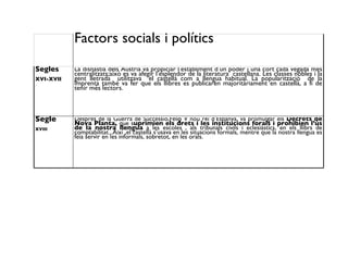 Factors socials i polítics Segles XVI-XVII La disnastia dels Austria va propiciar l’establiment d’un poder i una cort cada vegada més centralitzats;això es va afegir l’esplendor de la literatura  castellana. Les classes nobles i la gent lletrada  utilitzava  el castellà com a llengua habitual. La popularització  de la imprenta també va fer que els llibres es publicaren majoritàriament en castellà, a fi de tenir més lectors. Segle XVIII Després de la Guerra de Successió,Felip V nou rei d’Espanya, va promulgar els  Decrets de Nova Planta,  que s uprimien els drets i les institucions forals i prohibien l’ús de la nostra llengua  a les escoles , als tribunals civils i eclesiàstics, en els llibrs de comptabilitat...Així ,el castellà s’usava en les situacions formals, mentre que la nostra llengua es feia servir en les informals, sobretot, en les orals. 