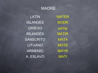 MADRE.
LATÍN

MATER

ISLANDÉS

MODR

GRIEGO

ματηρ

IRLANDÉS

MATIR

SÁNSCRITO

MATA

LITUANO

MOTE

ARMENIO

MAYR

A. ESLAVO

MATI

 