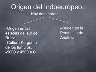 Origen del Indoeuropeo.
Hay dos teorías.

-Origen en las

estepas del sur de
Rusia.
-Cultura Kurgan o
de los túmulos.
-5000 y 4500 a.C

-Origen en la
Península de
Anatolia.

 