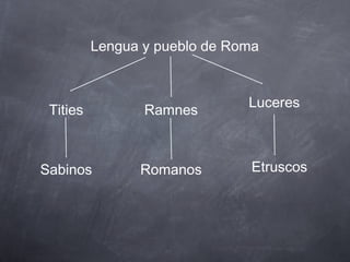Lengua y pueblo de Roma

Tities

Ramnes

Sabinos

Romanos

Luceres

Etruscos

 