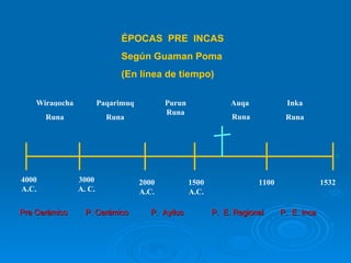Wiraqocha Runa 27 dC 31 dC 34 dC ÉPOCAS  PRE  INCAS Según Guaman Poma (En línea de tiempo) INKA QHAPA RUNA AUQAAA  Runa  R PAQARIMUQ RUNA WIRAQOCHA RUNA Paqarimuq Runa Purun Runa Auqa Inka Runa 4000 A.C. 3000 A. C. 2000 A.C. 1500 A.C. 1100  1532 Pre Cerámico  P. Cerámico  P.  Ayllus P.  E. Regional  P.  E. Inca 