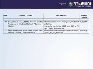 Slide Autoria / Licença Link da Fonte Data do
Acesso
20 Evangelio nas Selvas, 1893 / Benedito Calixto /
Pinacoteca do Estado de São Paulo / Domínio
Público.
http://commons.wikimedia.org/wiki/File:Benedi
to_Calixto_-
_Evangelho_nas_Selvas,_1893_(ost,_58,5_x_70
_cm_-_Padre_Anchieta).jpg
06/02/2012
22 Índios apiaká no rio Arinos, Mato Grosso , 1827/
Hércules Florence / Domínio Público.
http://commons.wikimedia.org/wiki/File:Indios
_apiaka_no_rio_Arinos.jpg
06/02/2012
 