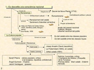 1.- Es desvetlla una consciència nacional Decret de Nova Planta (1716) Centralització política i cultural La Renaixença Moviment cultural Romanticisme Ofegada des del Renaixement del català Sentiment d’identitat col·lectiva provoca A partir de 1830 Proper al liberalisme Jocs florals, 1859 A través de La Cultura popular Ús del català entre les classes populars Ús del castellà entre les classes riques Cal tenir en compte Cultura popular i Renaixença Cant coral Teatre i premsa A través de 2 Arrels del passat nacional Folklore, llengua Llibertat nacional del poble Oda a la Pàtria de Carles Aribau (1833, identifica poble, llengua i pàtria) A partir de la 2ª meitat del XIX Serafí Pitarra (obres populars, crítica a la burgesia, republicà, anticlerical) Àngel Guimerà (Teatre) Jacint Verdaguer (poesia) Satírica, humorista, crítica ( Campana de Gràcia, L’Esquella de la Torratxa) Premsa diària Diari català (Valentí Almirall) Josep Anselm Clavé (republicà) La Fraternidad (1850), en català Orfeó català (1891) 