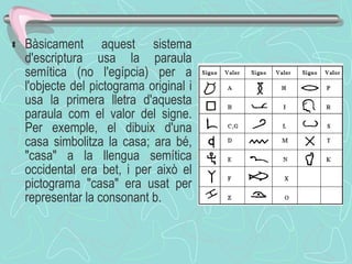  Bàsicament aquest sistema d'escriptura usa la paraula semítica (no l'egípcia) per a l'objecte del pictograma original i usa la primera lletra d'aquesta paraula com el valor del signe. Per exemple, el dibuix d'una casa simbolitza la casa; ara bé, "casa" a la llengua semítica occidental era bet, i per això el pictograma "casa" era usat per representar la consonant b.  
