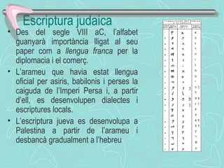 Escriptura judaica Des del segle VIII aC, l’alfabet guanyarà importància lligat al seu paper com a  llengua franca  per la diplomacia i el comerç. L’arameu que havia estat llengua oficial per asiris, babilonis i perses la caiguda de l’Imperi Persa i, a partir d’ell, es desenvolupen dialectes i escriptures locals. L’escriptura jueva es desenvolupa a Palestina a partir de l’arameu i desbancà gradualment a l’hebreu  