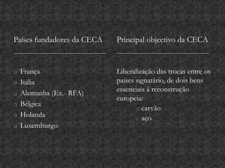 Países fundadores da CECA
o França
o Itália
o Alemanha (Ex.- RFA)
o Bélgica
o Holanda
o Luxemburgo
Liberalização das trocas entre os
países signatário, de dois bens
essenciais á reconstrução
europeia:
o carvão
o aço.
Principal objectivo da CECA
 