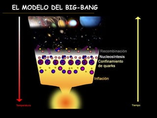 EL MODELO DEL BIG-BANG 