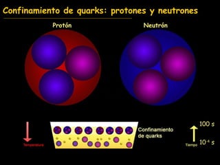 ¿? Confinamiento de quarks: protones y neutrones 10 -4  s 100 s Protón Neutrón 