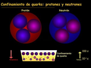Confinamiento de quarks: protones y neutrones 10 -4  s 100 s Protón Neutrón 