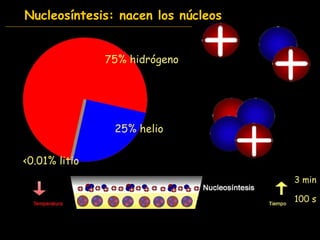Nucleosíntesis: nacen los núcleos 100 s 3 min 75% hidrógeno 25% helio <0.01% litio 