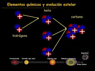 Elementos químicos y evolución estelar hidrógeno helio carbono 