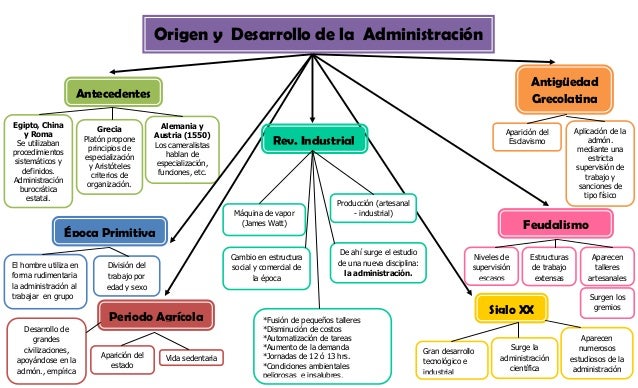 Resultado de imagen para origen de la administracion