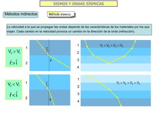 SISMOS Y ONDAS SÍSMICAS Métodos indirectos Método sísmico 1 2 1 2 1 2 4 3 1 2 4 3 i r i La velocidad a la que se propagan las ondas depende de las características de los materiales por los que viajan. Cada cambio en la velocidad provoca un cambio en la dirección de la onda (refracción). r 