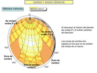 SISMOS Y ONDAS SÍSMICAS Al atravesar el interior del planeta las ondas P y S sufren cambios de dirección. 0° Sólo se reciben ondas P Las zonas de sombra son lugares en los que no se reciben las ondas de un sismo. Métodos indirectos Método sísmico 143° 143° 103° 103° Zona de sombra Zona de sombra Se reciben ondas P y S Se reciben ondas P y S 