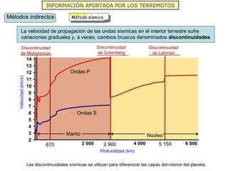 INFORMACIÓN APORTADA POR LOS TERREMOTOS Profundidad (km) Las discontinuidades sísmicas se utilizan para diferenciar las capas del interior del planeta. Ondas P Ondas S Velocidad (km/s) Métodos indirectos Método sísmico La velocidad de propagación de las ondas sísmicas en el interior terrestre sufre variaciones graduales y, a veces, cambios bruscos denominados  discontinuidades . 2 3 4 5 6 7 8 9 10 11 12 13 14 2 000 4 000 6 000 670 2 900 5 150 Núcleo Manto Discontinuidad de Mohorovicic Discontinuidad de Gutenberg Discontinuidad de Lehman 